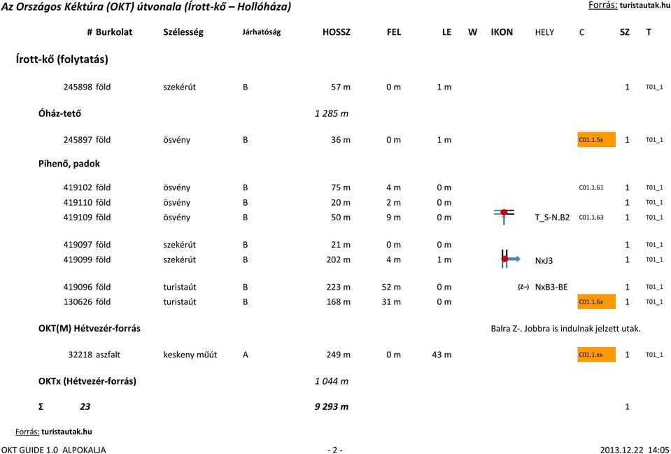 202 m 4 m 1 m NxJ3 1 T01_1 419096 föld turistaút B 223 m 52 m 0 m (Z ) NxB3-BE 1 T01_1 130626 föld turistaút B 168 m 31 m 0 m C01.1.6x 1 T01_1 OKT(M) Hétvezér-forrás Balra Z-.