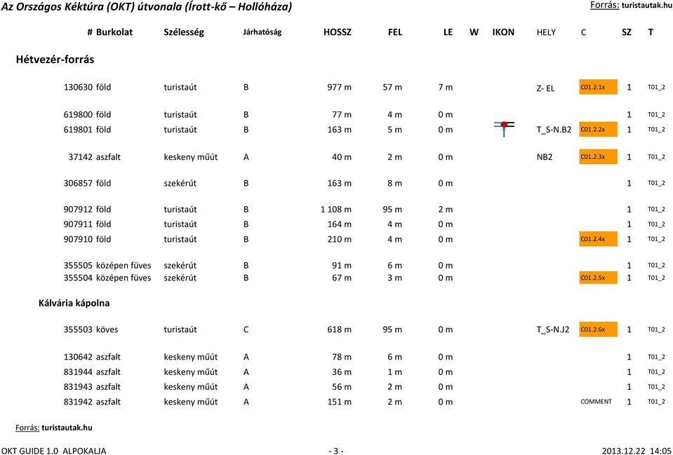 2.5x 1 T01_2 Kálvária kápolna 355503 köves turistaút C 618 m 95 m 0 m T_S-N.J2 C01.2.6x 1 T01_2 130642 aszfalt keskeny műút A 78 m 6 m 0 m 1 T01_2 831944 aszfalt keskeny műút A 36 m 1 m 0 m 1 T01_2