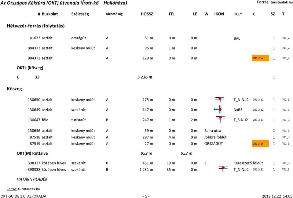 11 1 T01_3 130649 aszfalt szekérút A 147 m 0 m 0 m NxB3 C01.3.12 1 T01_3 130647 föld turistaút B 247 m 1 m 2 m T_S-N.