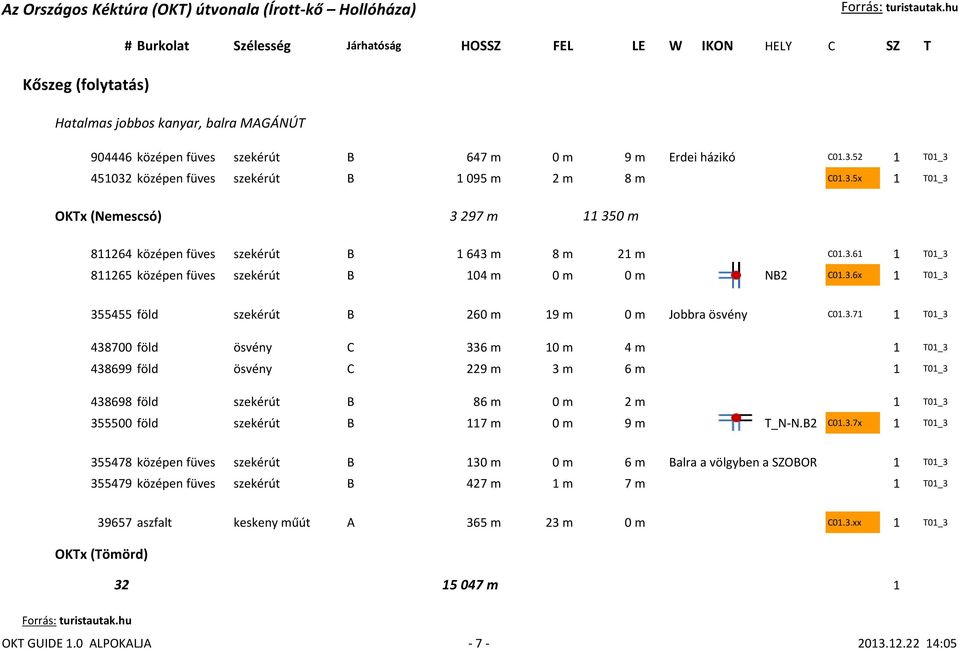 3.6x 1 T01_3 355455 föld szekérút B 260 m 19 m 0 m Jobbra ösvény C01.3.71 1 T01_3 438700 föld ösvény C 336 m 10 m 4 m 1 T01_3 438699 föld ösvény C 229 m 3 m 6 m 1 T01_3 438698 föld szekérút B 86 m 0 m 2 m 1 T01_3 355500 föld szekérút B 117 m 0 m 9 m T_N-N.
