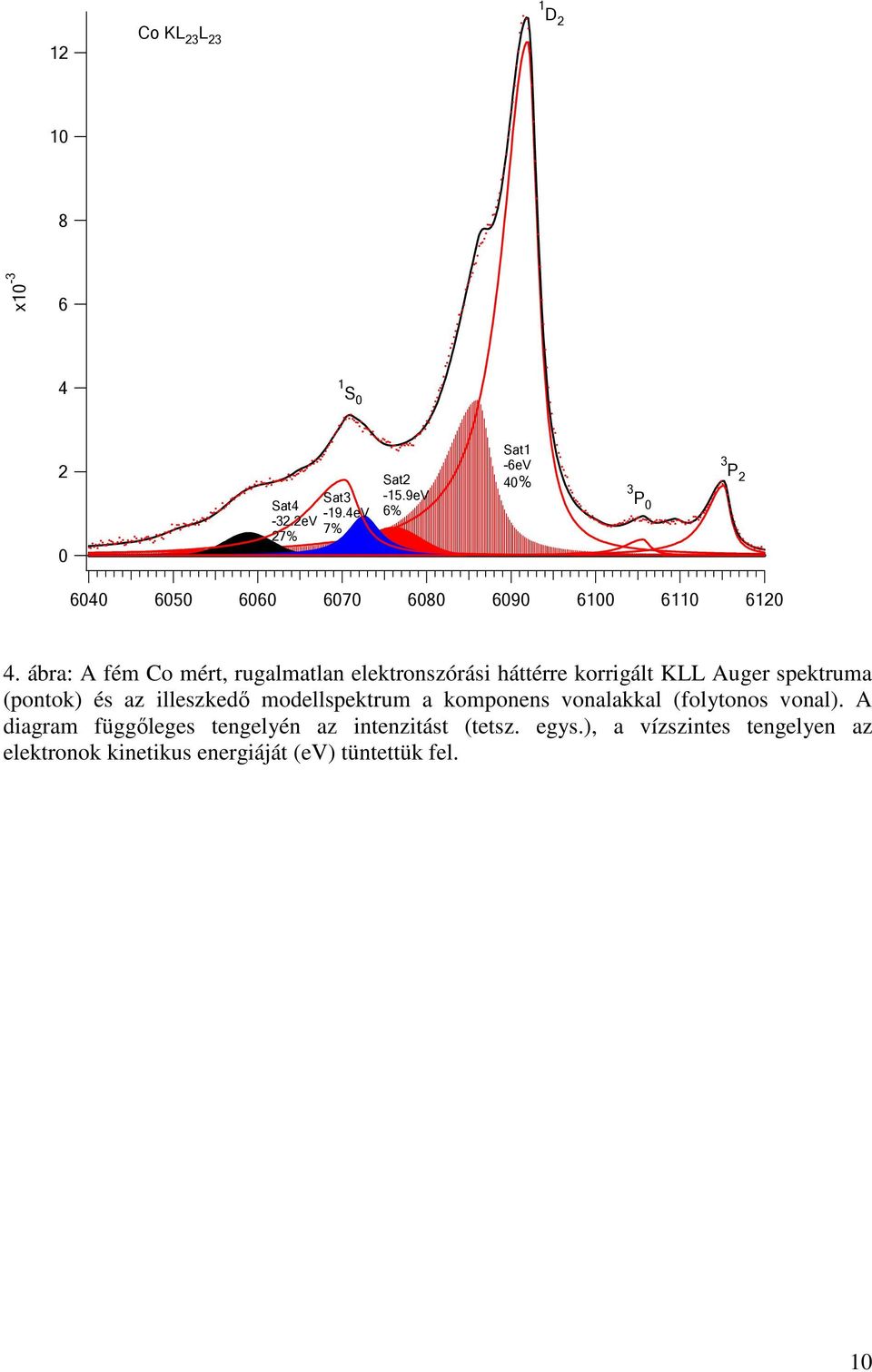 ábra: A fém Co mért, rugalmatlan elektronszórási háttérre korrigált KLL Auger spektruma (pontok) és az illeszkedő