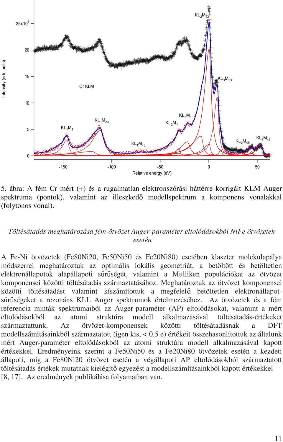 Töltésátadás meghatározása fém-ötvözet Auger-paraméter eltolódásokból NiFe ötvözetek esetén A Fe-Ni ötvözetek (Fe80Ni20, Fe50Ni50 és Fe20Ni80) esetében klaszter molekulapálya módszerrel meghatároztuk