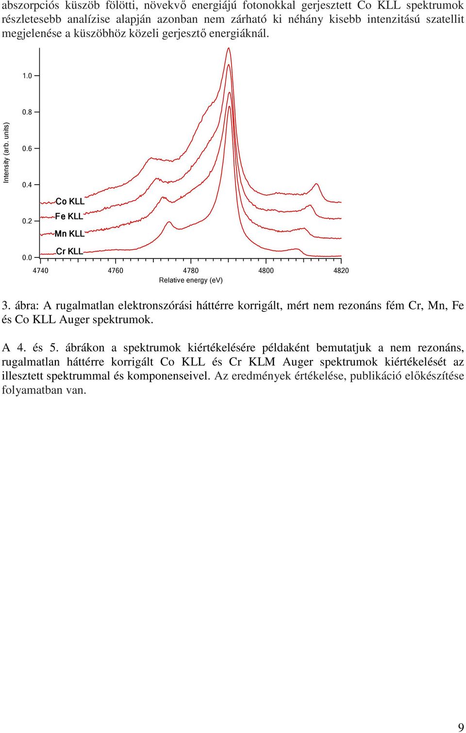 ábra: A rugalmatlan elektronszórási háttérre korrigált, mért nem rezonáns fém Cr, Mn, Fe és Co KLL Auger spektrumok. A 4. és 5.