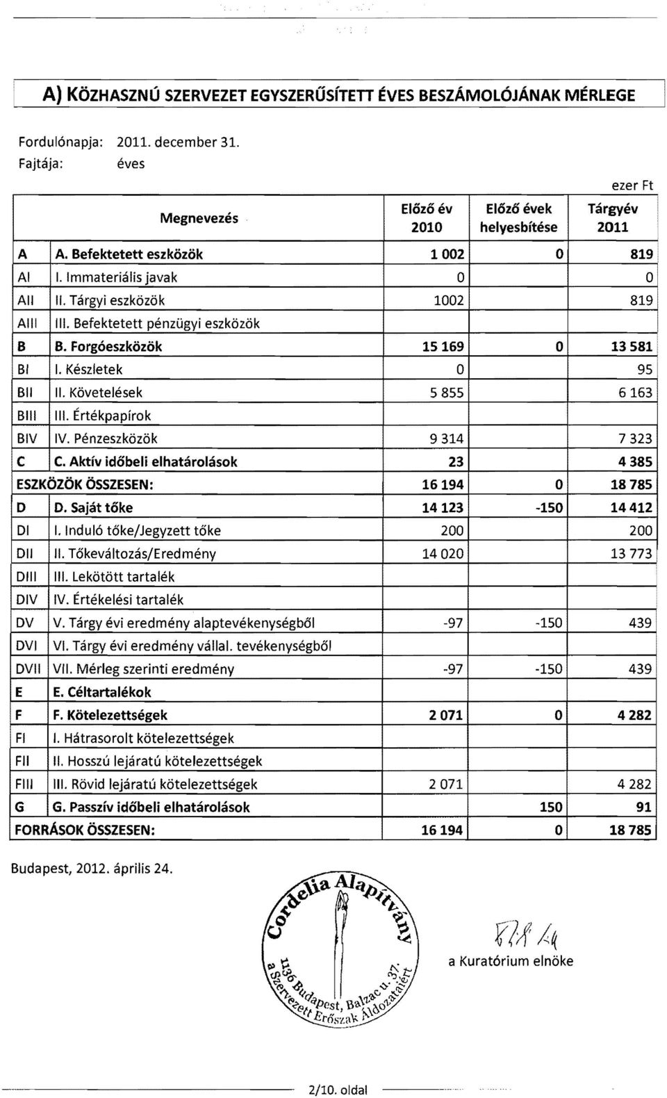 Koveteh~sek 5855 6163 Bill III. Ertekpapirok BIV IV. Penzeszkozok 9314 7323 C C. Aktlv idobeli elhatarolasok 23 4385 ESZKOZOK OSSZESEN: 16194 0 18785 D D. Sajat toke 14123-150 14412 01 I.