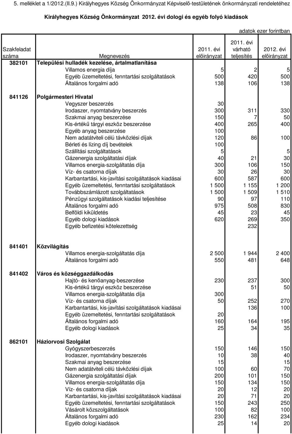évi Villamos energia díja 5 2 5 Egyéb üzemeltetési, fenntartási szolgáltatások 500 420 500 Általános forgalmi adó 138 106 138 841126 Polgármesteri Hivatal Vegyszer beszerzés 30 Irodaszer, nyomtatvány