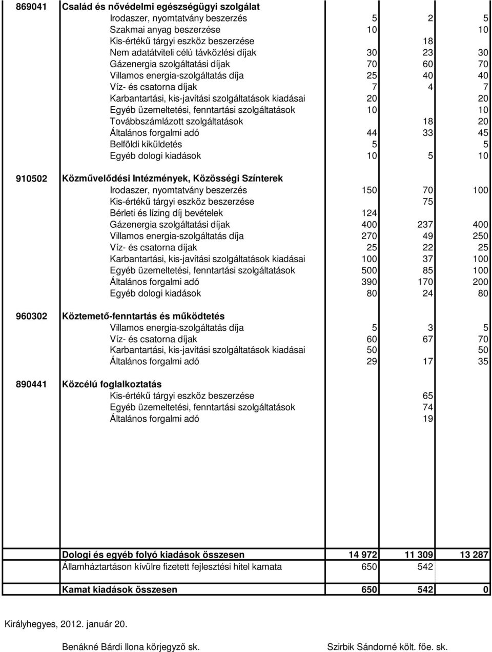 fenntartási szolgáltatások 10 10 Továbbszámlázott szolgáltatások 18 20 Általános forgalmi adó 44 33 45 Belföldi kiküldetés 5 5 Egyéb dologi kiadások 10 5 10 910502 Közművelődési Intézmények,