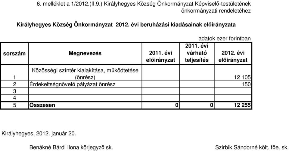 2012. évi beruházási kiadásainak a Megnevezés várható teljesítés adatok ezer forintban 2012.