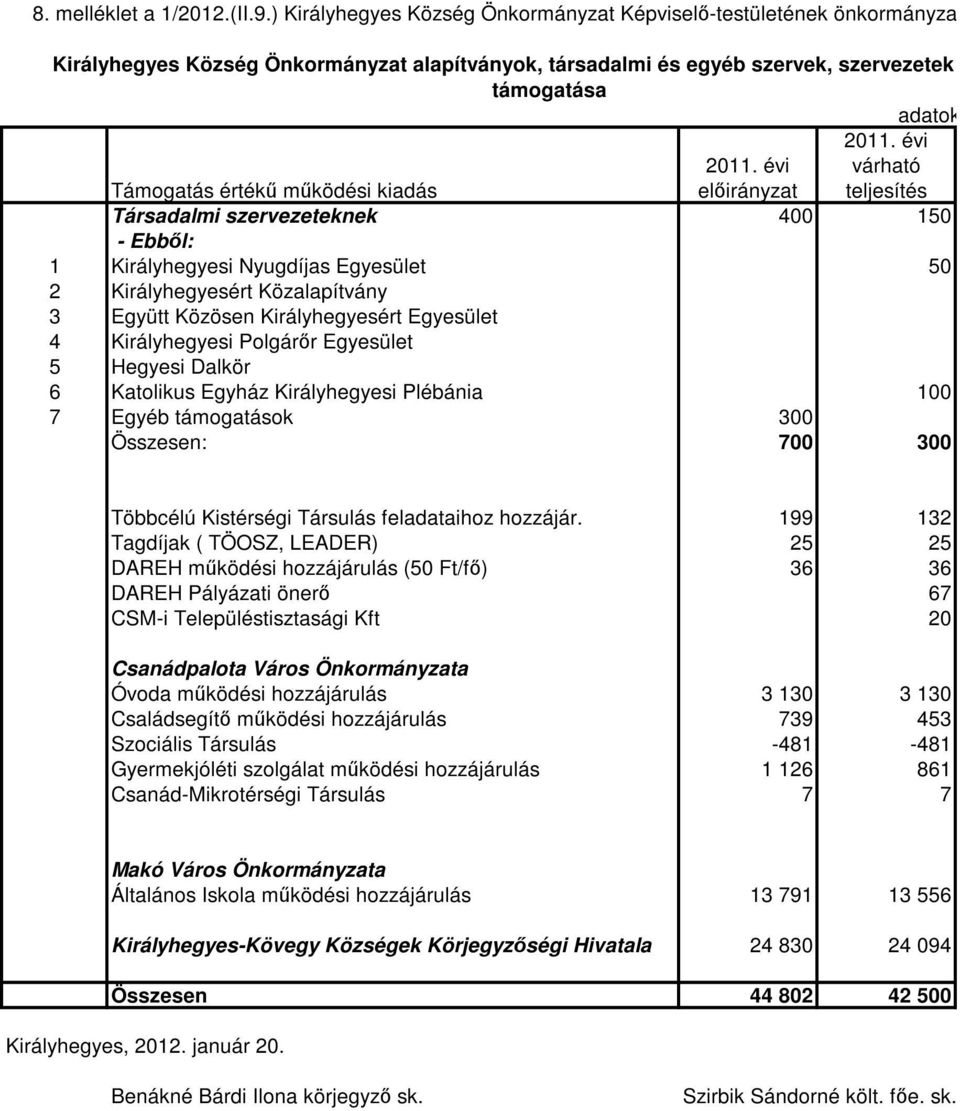 évi támogatása Támogatás értékű működési kiadás várható teljesítés Társadalmi szervezeteknek 400 150 - Ebből: 1 Királyhegyesi Nyugdíjas Egyesület 50 2 Királyhegyesért Közalapítvány 3 Együtt Közösen