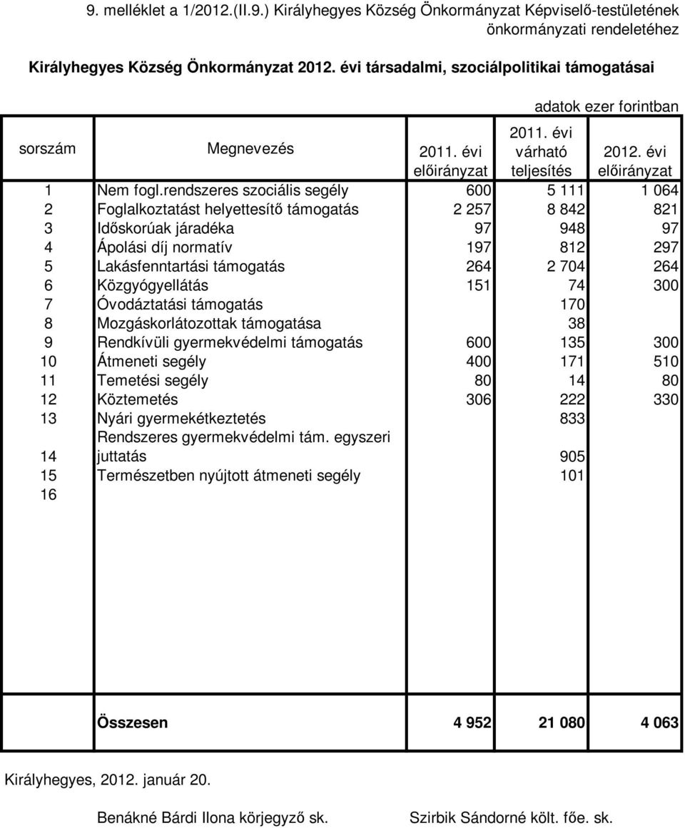 rendszeres szociális segély 600 5 111 1 064 2 Foglalkoztatást helyettesítő támogatás 2 257 8 842 821 3 Időskorúak járadéka 97 948 97 4 Ápolási díj normatív 197 812 297 5 Lakásfenntartási támogatás