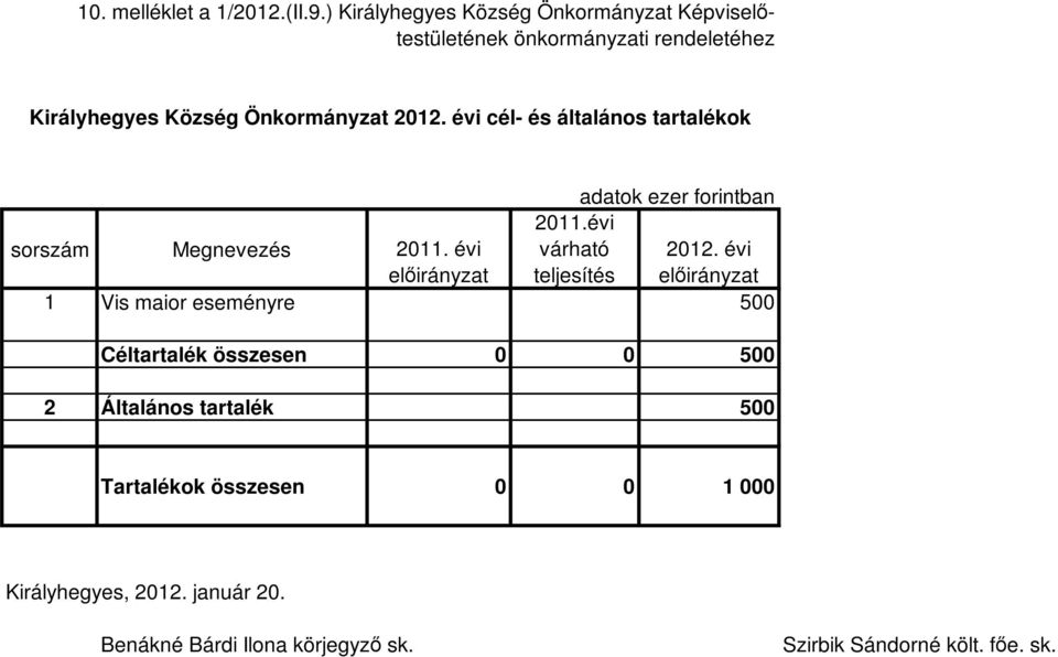 2012. évi cél- és általános tartalékok adatok ezer forintban 2011.évi sorszám Megnevezés várható teljesítés 2012.