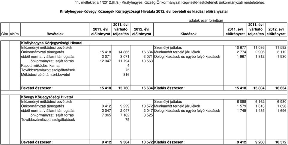 évi Királyhegyes Körjegyzőségi Hivatal Intézményi működési bevételek Személyi juttatás 10 677 11 086 11 592 Önkormányzati támogatás 15 418 14 865 16 634 Munkaadót terhelő járulékok 2 774 2 906 3 112