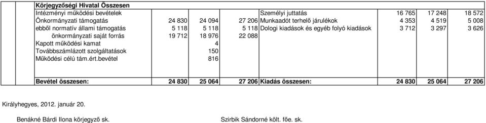 önkormányzati saját forrás 19 712 18 976 22 088 Kapott működési kamat 4 Továbbszámlázott szolgáltatások 150 Működési célú tám.ért.