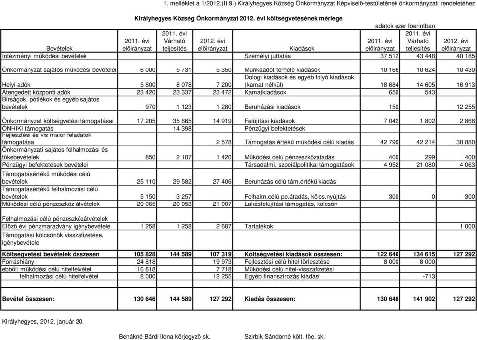 évi Intézményi működési bevételek Személyi juttatás 37 512 43 448 40 185 Önkormányzat sajátos működési bevételei 6 000 5 731 5 350 Munkaadót terhelő kiadások 10 166 10 624 10 430 Helyi adók 5 800 8