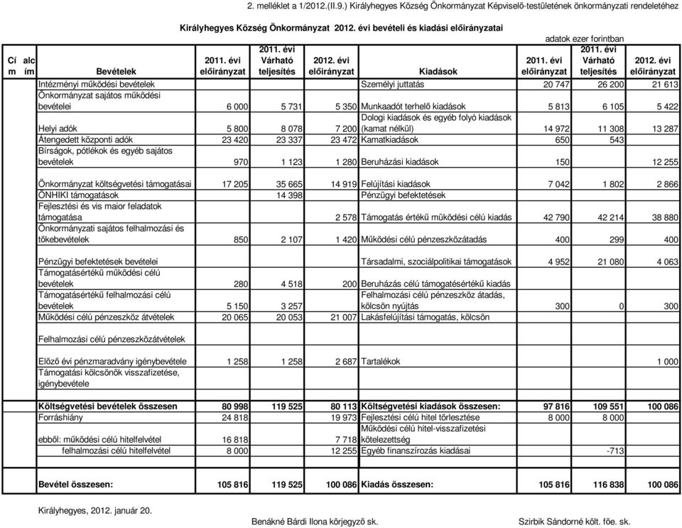 Dologi kiadások és egyéb folyó kiadások 7 200 (kamat nélkül) 14 972 11 308 13 287 Átengedett központi adók 23 420 23 337 23 472 Kamatkiadások 650 543 Bírságok, pótlékok és egyéb sajátos bevételek 970