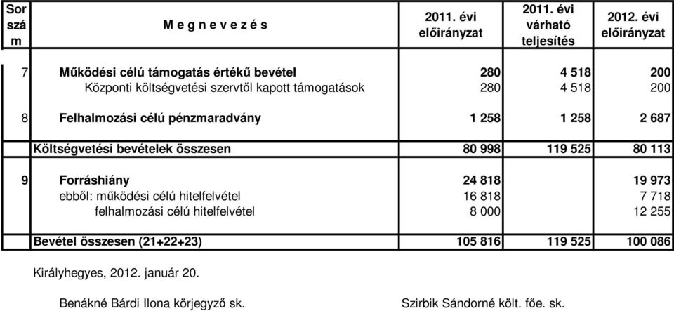 célú pénzmaradvány 1 258 1 258 2 687 Költségvetési bevételek összesen 80 998 119 525 80 113 9 Forráshiány 24 818 19 973 ebből: működési