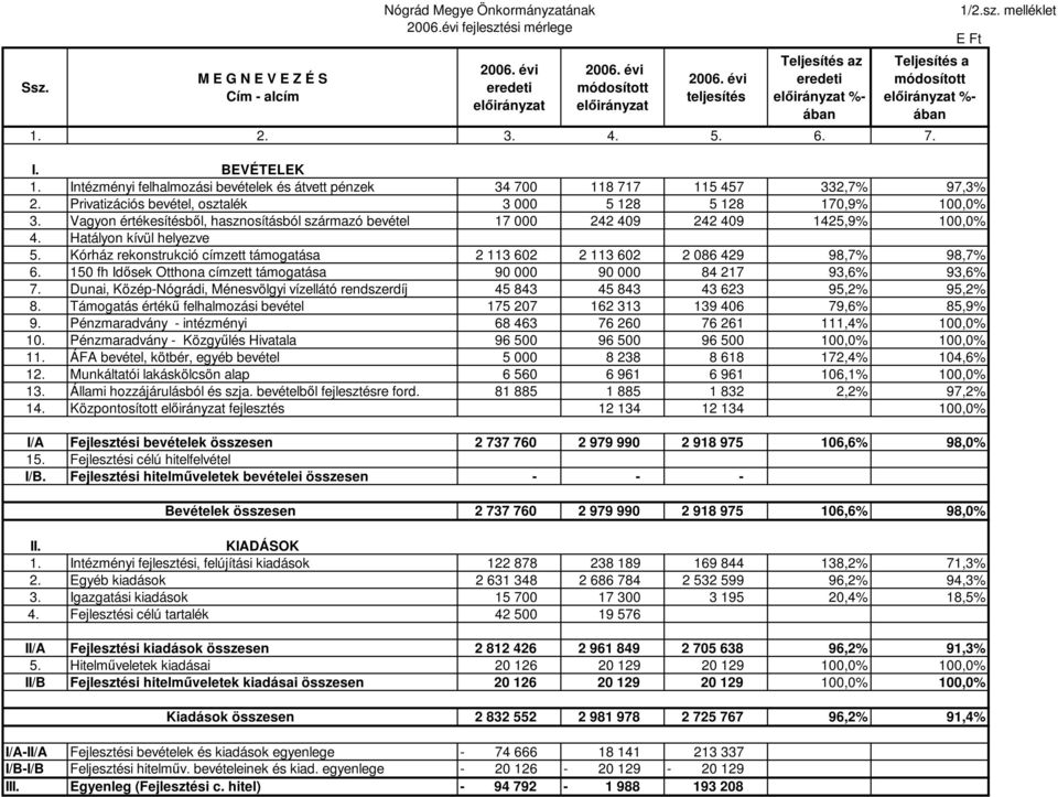 Vagyon értékesítésbıl, hasznosításból származó bevétel 17 000 242 409 242 409 1425,9% 100,0% 4. Hatályon kívül helyezve 5.