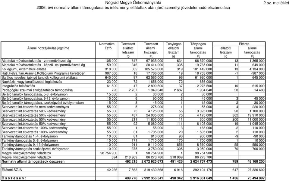 létszám támogatás létszám támogatás fı Ft fı Ft fı Ft Alapfokú mővészetoktatás - zenemővészeti ág 105 000 647 67 935 000 634 66 570 000 13 1 365 000 Alapfokú mővészetoktatás - képzı- és iparmővészeti