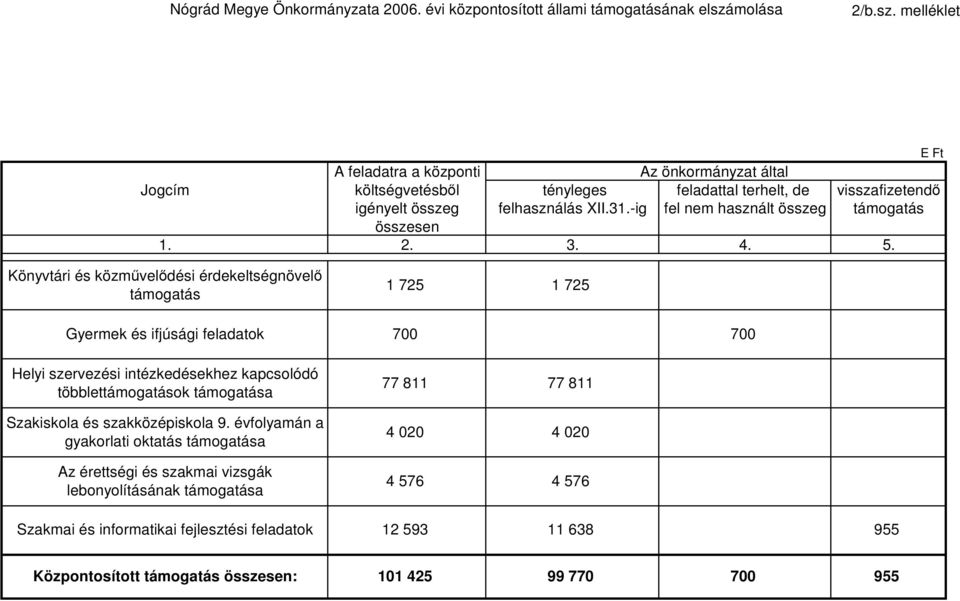 -ig fel nem használt összeg támogatás összesen 1. 2. 3. 4. 5.