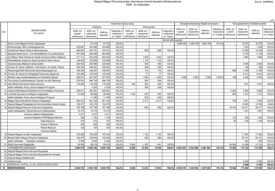 Reménysugár Otthon Balassagyarmat 230 881 243 882 243 882 100,0% 1 543 1 543 100,0% 3. Ezüstfenyı Idısek Otthona Bátonyterenye 429 981 434 781 434 781 100,0% 828 828 100,0% 14 055 14 055 100,0% 4.