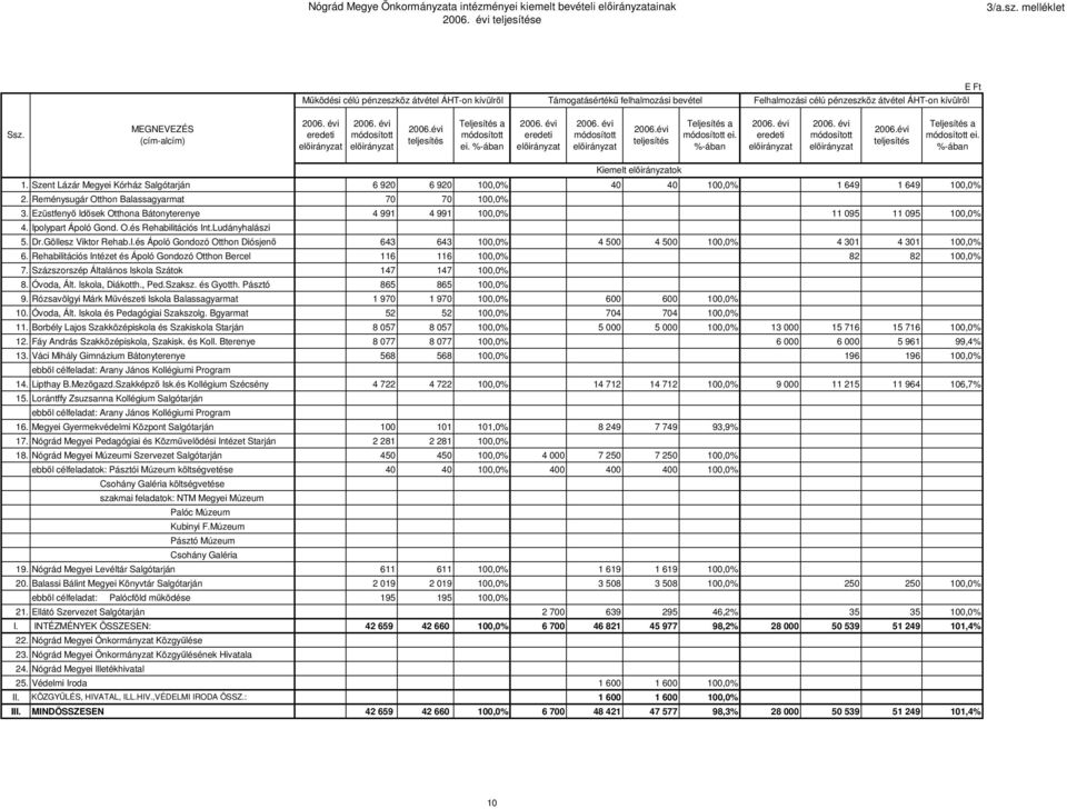 MEGNEVEZÉS (cím-alcím) eredeti módosított 2006.évi teljesítés Teljesítés a módosított ei. %-ában eredeti módosított 2006.évi teljesítés Teljesítés a módosított ei. %-ában eredeti módosított 2006.évi teljesítés Teljesítés a módosított ei. %-ában Kiemelt ok 1.