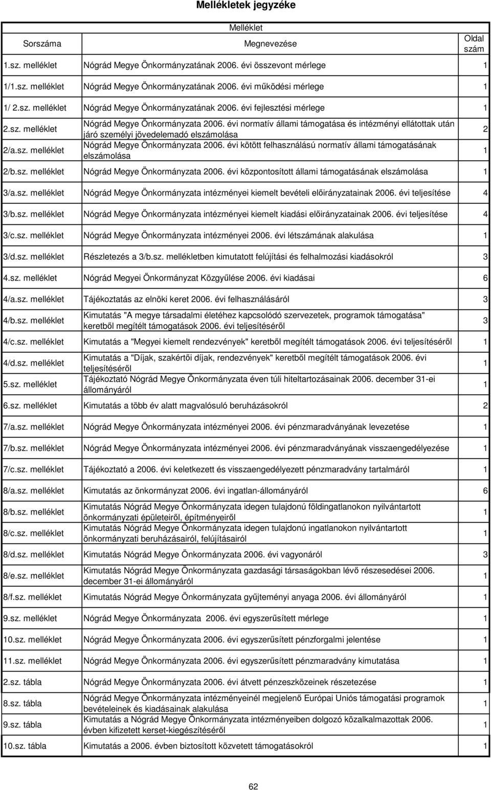 felhasználású normatív állami támogatásának elszámolása 2/b.sz. melléklet Nógrád Megye Önkormányzata központosított állami támogatásának elszámolása 1 3/a.sz. melléklet Nógrád Megye Önkormányzata intézményei kiemelt bevételi ainak teljesítése 4 3/b.