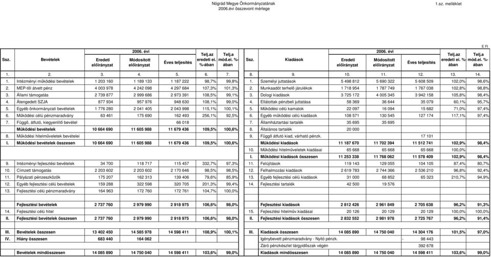 Személyi juttatások 5 498 812 5 690 322 5 608 509 102,0% 98,6% 2. MEP-tıl átvett pénz 4 003 978 4 242 098 4 297 684 107,3% 101,3% 2.