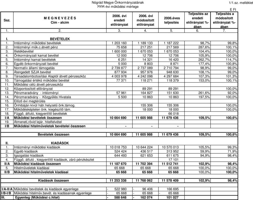 Intézményi mők.c.átvett pénz 75 658 217 251 217 569 287,6% 100,1% 3. Illetékbevétel 1 600 000 1 670 053 1 670 053 104,4% 100,0% 4. Önkormányzati kamat bevétel 12 000 12 706 12 706 105,9% 100,0% 5.