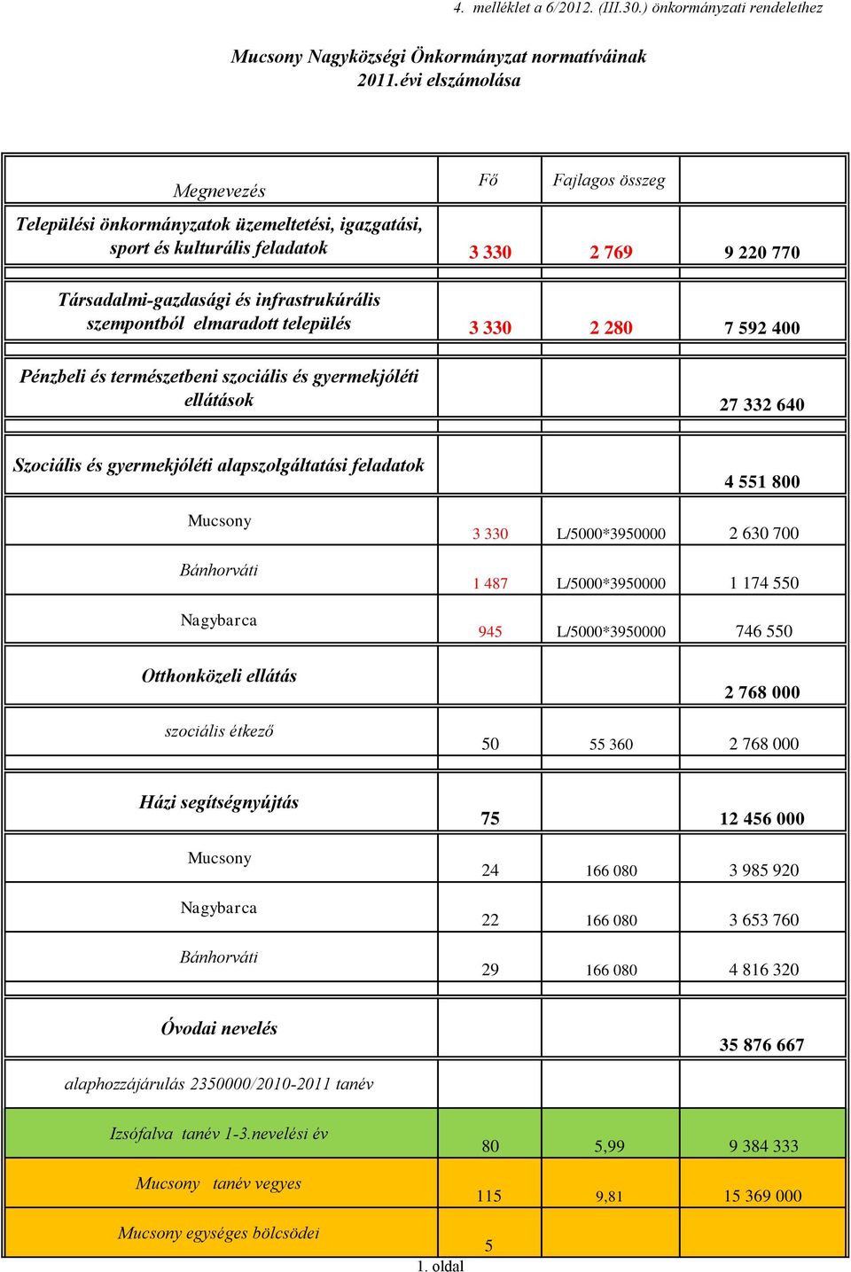 szempontból elmaradott település 3 330 2 280 7 592 400 Pénzbeli és természetbeni szociális és gyermekjóléti ellátások 27 332 640 Szociális és gyermekjóléti alapszolgáltatási feladatok Mucsony