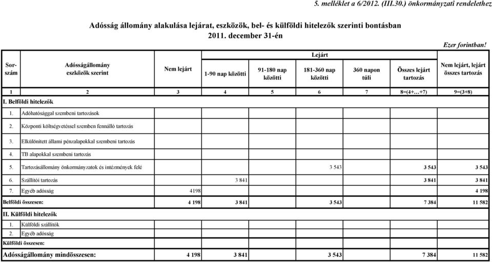 Nem lejárt, lejárt összes tartozás 1 2 3 4 5 6 7 8=(4+ +7) 9=(3+8) I. Belföldi hitelezők 1. Adóhatósággal szembeni tartozások 2. Központi költségvetéssel szemben fennálló tartozás 3.