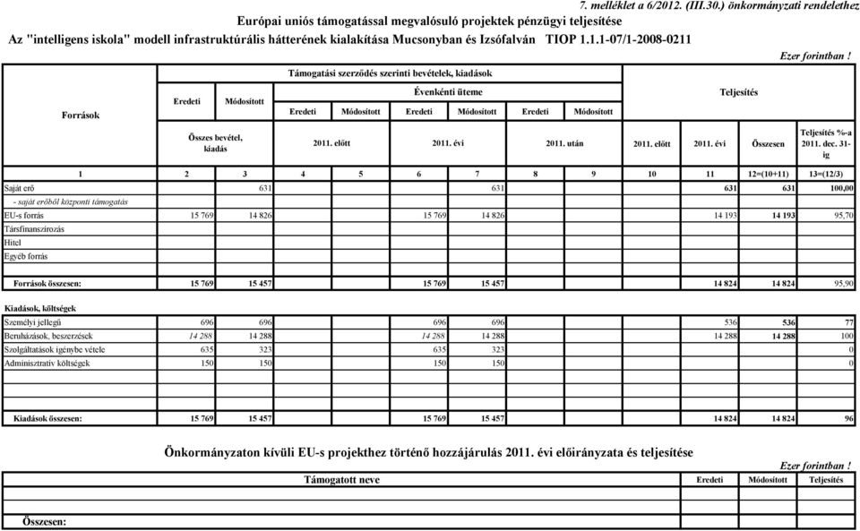 1.1.1-07/1-2008-0211 Támogatási szerződés szerinti bevételek, kiadások Források Eredeti Módosított Évenkénti üteme Eredeti Módosított Eredeti Módosított Eredeti Módosított Teljesítés Összes bevétel,