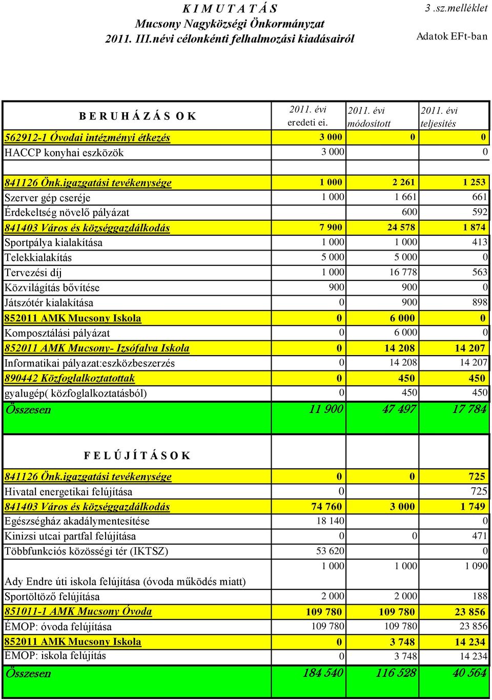 igazgatási tevékenysége 1 000 2 261 1 253 Szerver gép cseréje 1 000 1 661 661 Érdekeltség növelő pályázat 600 592 841403 Város és községgazdálkodás 7 900 24 578 1 874 Sportpálya kialakítása 1 000 1