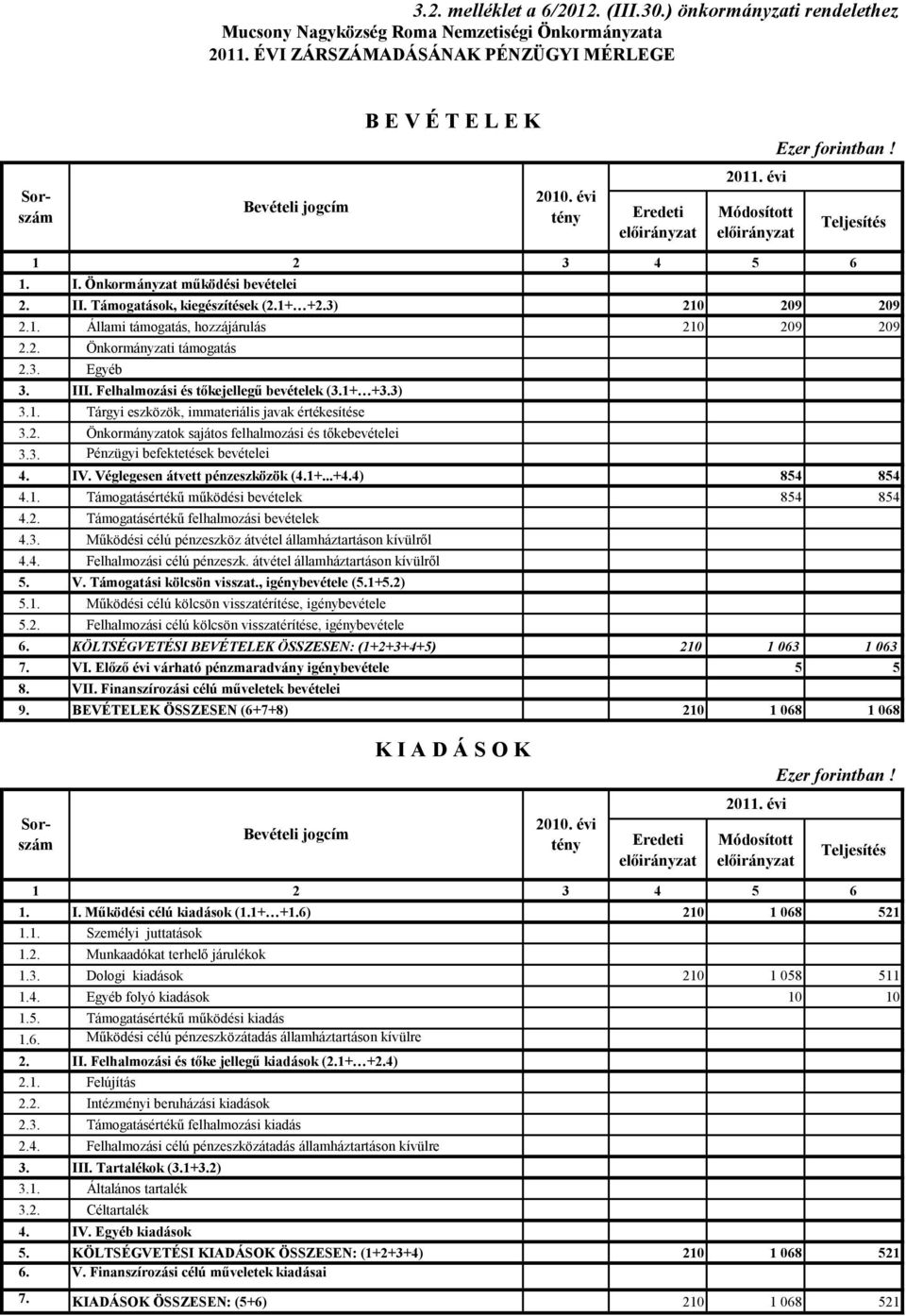 Támogatások, kiegészítések (2.1+ +2.3) 210 209 209 2.1. Állami támogatás, hozzájárulás 210 209 209 2.2. Önkormányzati támogatás 2.3. Egyéb 3. III. Felhalmozási és tőkejellegű bevételek (3.1+ +3.3) 3.