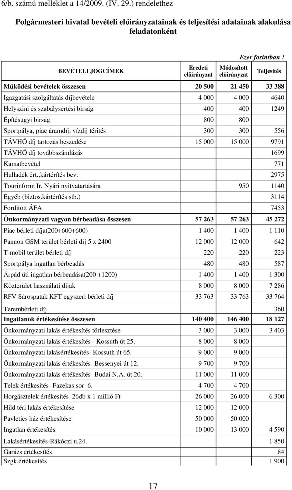 Igazgatási szolgáltatás díjbevétele 4 000 4 000 4640 Helyszini és szabálysértési birság 400 400 1249 Építésügyi birság 800 800 Sportpálya, piac áramdíj, vízdij térités 300 300 556 TÁVHİ díj tartozás