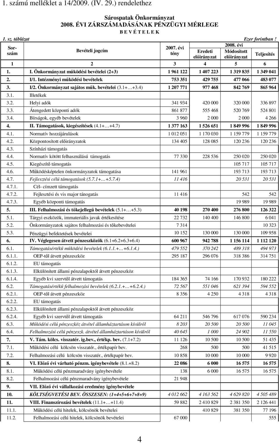 Intézményi mőködési bevételek 753 351 429 755 477 066 483 077 3. I/2. Önkormányzat sajátos mők. bevételei (3.1+ +3.4) 1 207 771 977 468 842 769 865 964 3.1. Illetékek 3.2. Helyi adók 341 934 420 000 320 000 336 897 3.