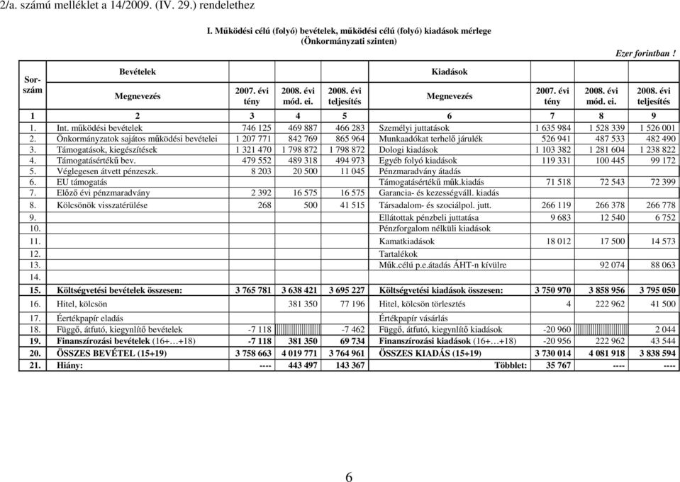 mőködési bevételek 746 125 469 887 466 283 Személyi juttatások 1 635 984 1 528 339 1 526 001 2.