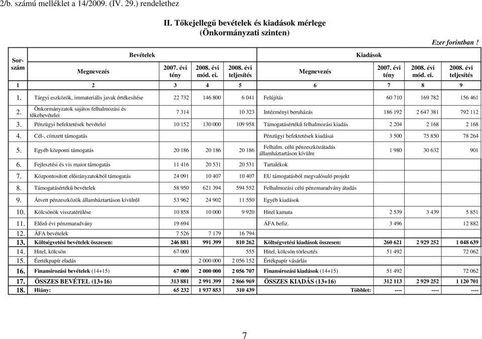 Tárgyi eszközök, immateriális javak értékesítése 22 732 146 800 6 041 Felújítás 60 710 169 782 156 461 Önkormányzatok sajátos felhalmozási és 2.