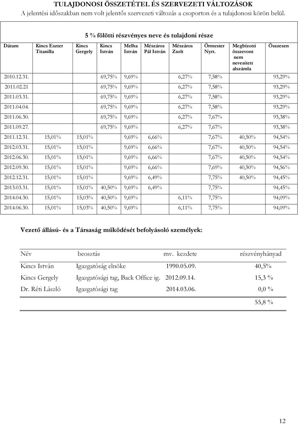 Megbízotti összevont nem nevesített alszámla Összesen 2010.12.31. 69,75% 9,69% 6,27% 7,58% 93,29% 2011.02.21 69,75% 9,69% 6,27% 7,58% 93,29% 2011.03.31. 69,75% 9,69% 6,27% 7,58% 93,29% 2011.04.