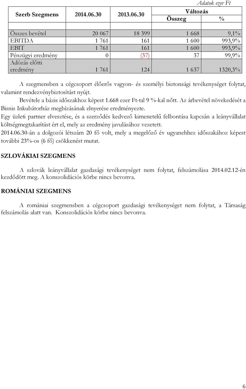 30 Adatok ezer Ft Összeg % Összes bevétel 20 067 18 399 1 668 9,1% EBITDA 1 761 161 1 600 993,9% EBIT 1 761 161 1 600 993,9% Pénzügyi eredmény 0 (37) 37 99,9% Adózás előtti eredmény 1 761 124 1 637