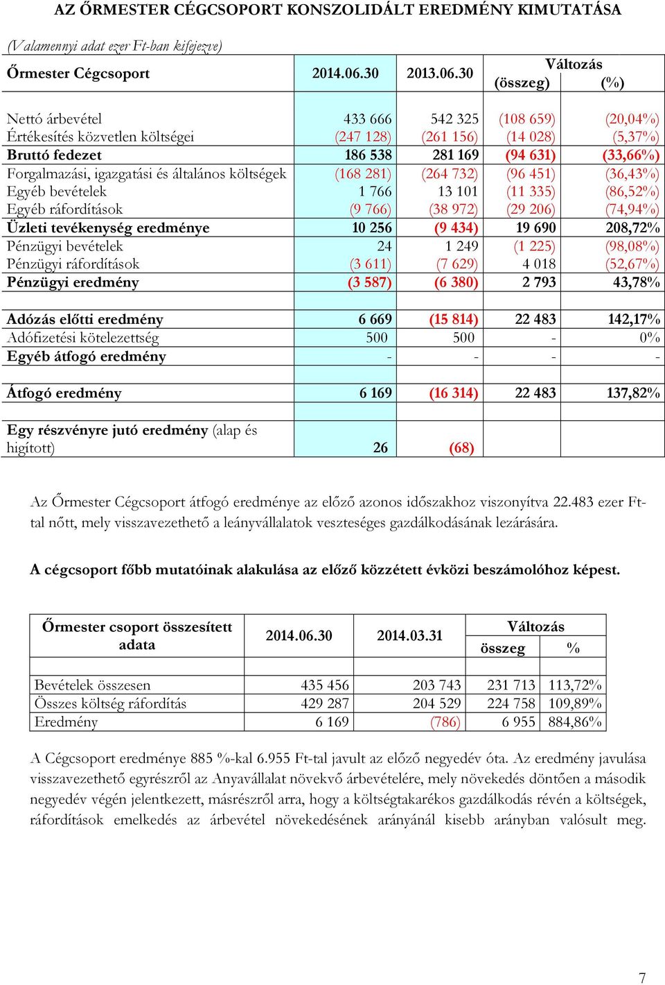 30 (összeg) (%) Nettó árbevétel 433 666 542 325 (108 659) (20,04%) Értékesítés közvetlen költségei (247 128) (261 156) (14 028) (5,37%) Bruttó fedezet 186 538 281 169 (94 631) (33,66%) Forgalmazási,