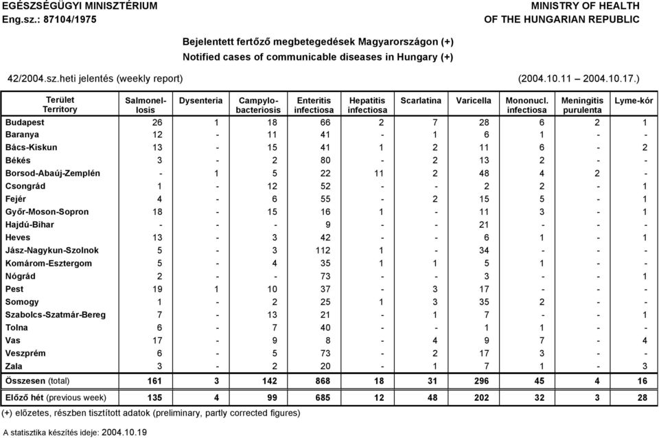 10.11 2004.10.17.) TerÖlet Territory Dysenteria Salmonellosis Campylobacteriosis Enteritis infectiosa Hepatitis infectiosa Scarlatina Varicella Mononucl.