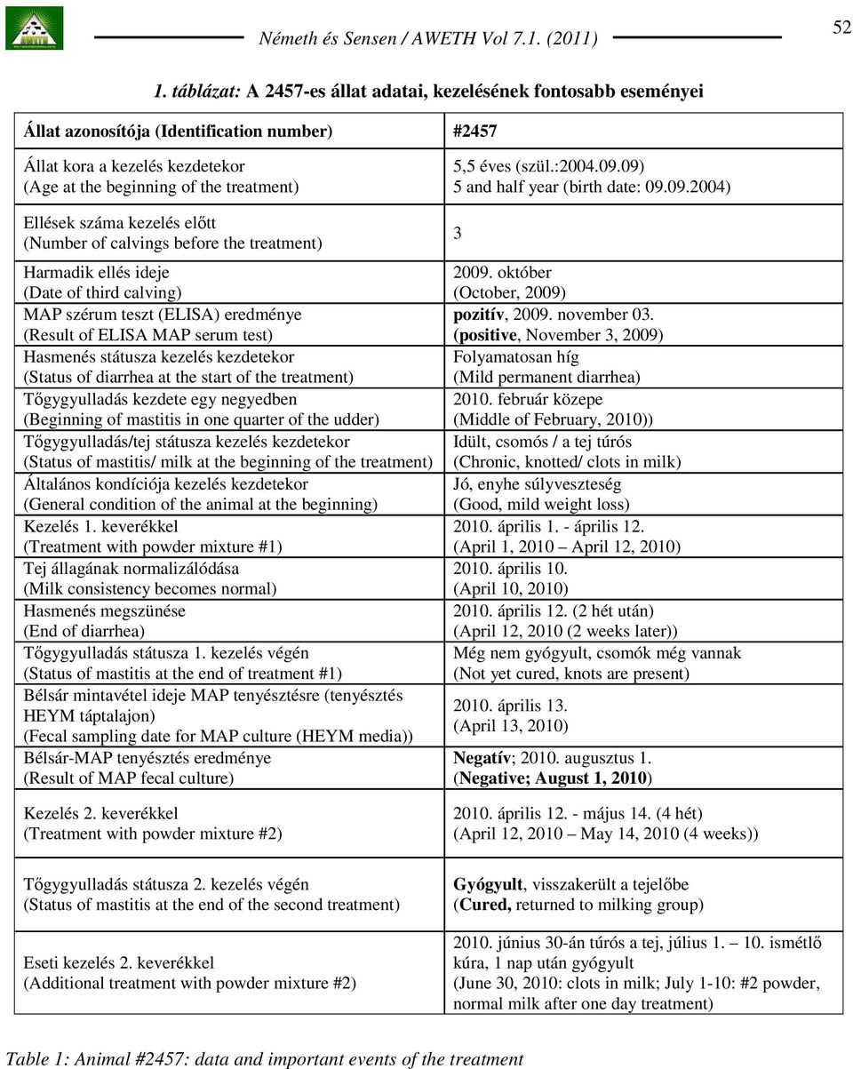 kezelés kezdetekor (Status of diarrhea at the start of the treatment) Tıgygyulladás kezdete egy negyedben (Beginning of mastitis in one quarter of the udder) Tıgygyulladás/tej státusza kezelés