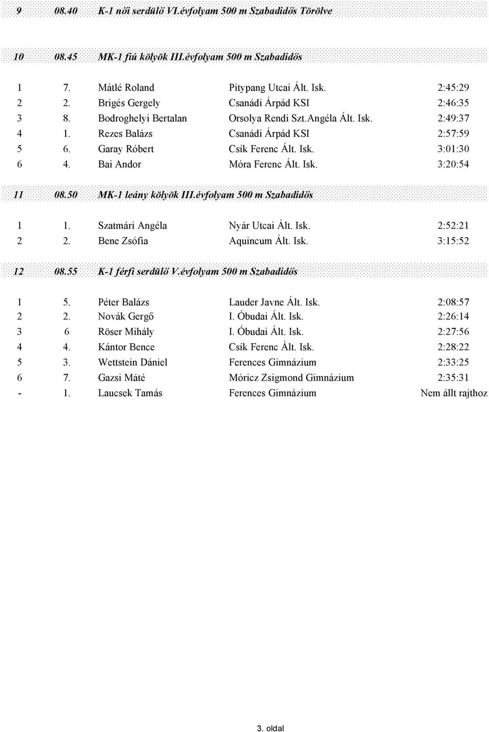 Bai Andor Móra Ferenc Ált. Isk. 3:20:54 11 08.50 MK-1 leány kölyök III.évfolyam 500 m Szabadidős 1 1. Szatmári Angéla Nyár Utcai Ált. Isk. 2:52:21 2 2. Bene Zsófia Aquincum Ált. Isk. 3:15:52 12 08.