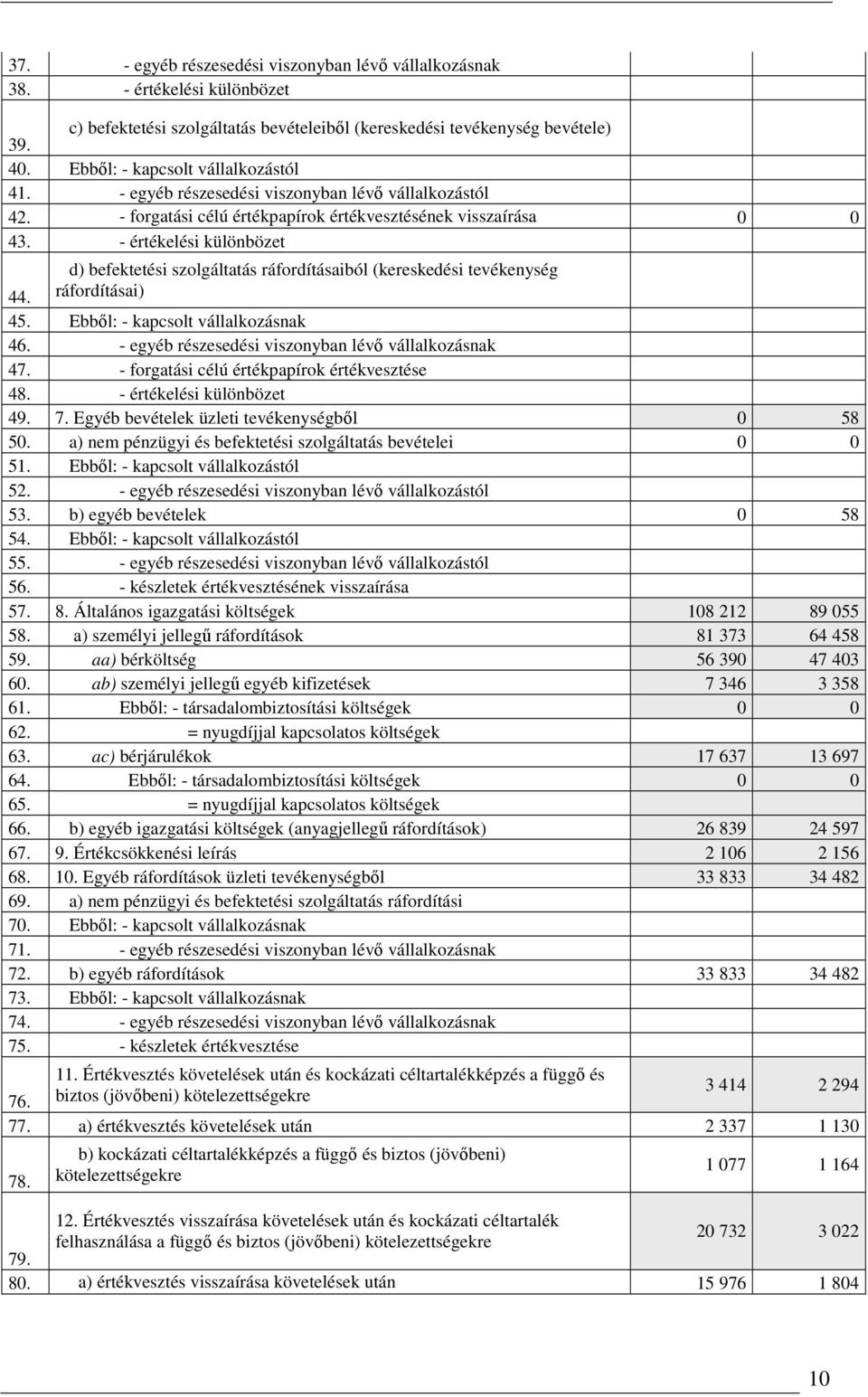 - értékelési különbözet d) befektetési szolgáltatás ráfordításaiból (kereskedési tevékenység 44. ráfordításai) 45. Ebből: - kapcsolt vállalkozásnak 46.