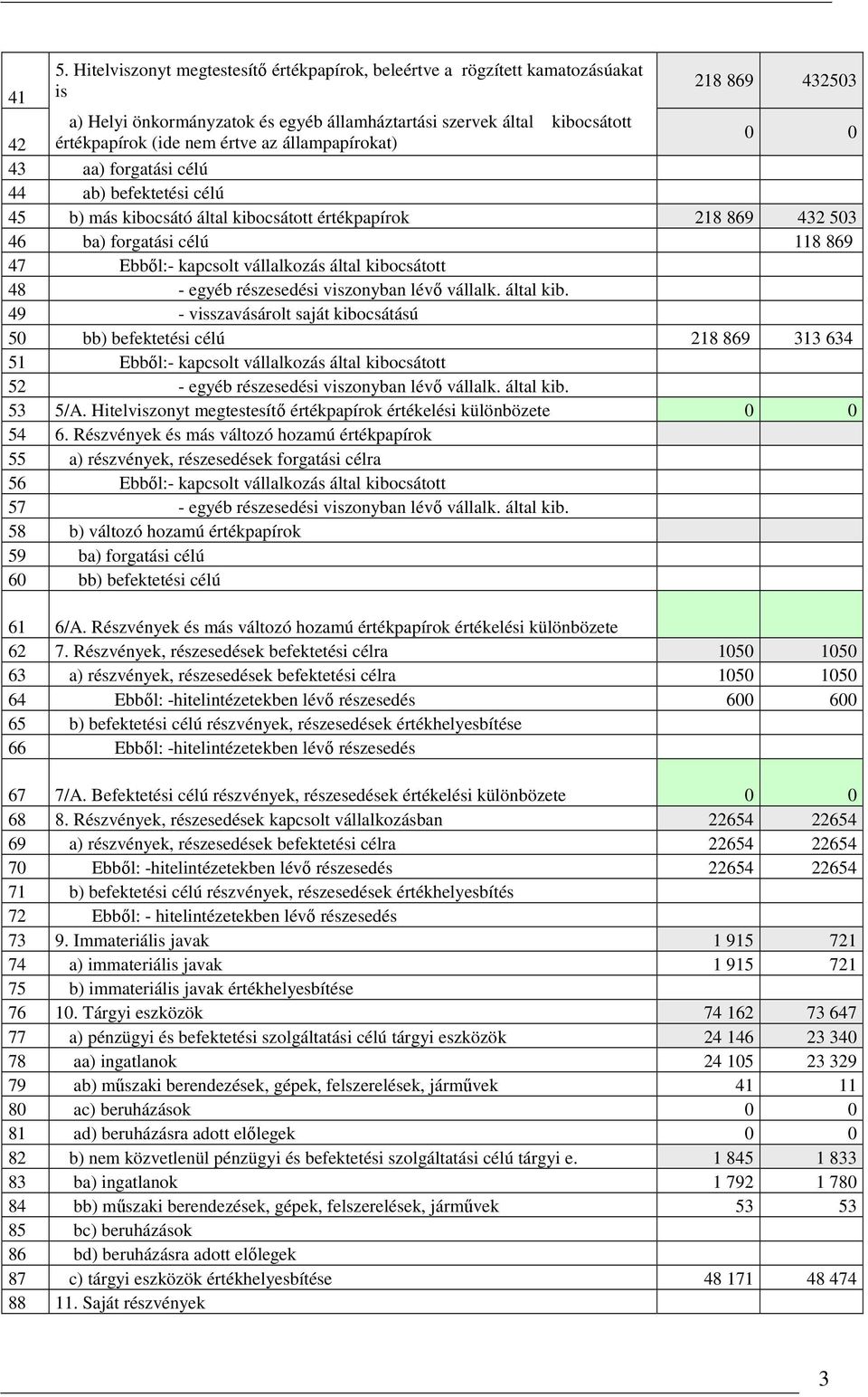 vállalkozás által kibocsátott 48 - egyéb részesedési viszonyban lévő vállalk. által kib. 49 - visszavásárolt saját kibocsátású 50 bb) befektetési célú 218 869 313 634 51 Ebből:- kapcsolt vállalkozás által kibocsátott 52 - egyéb részesedési viszonyban lévő vállalk.