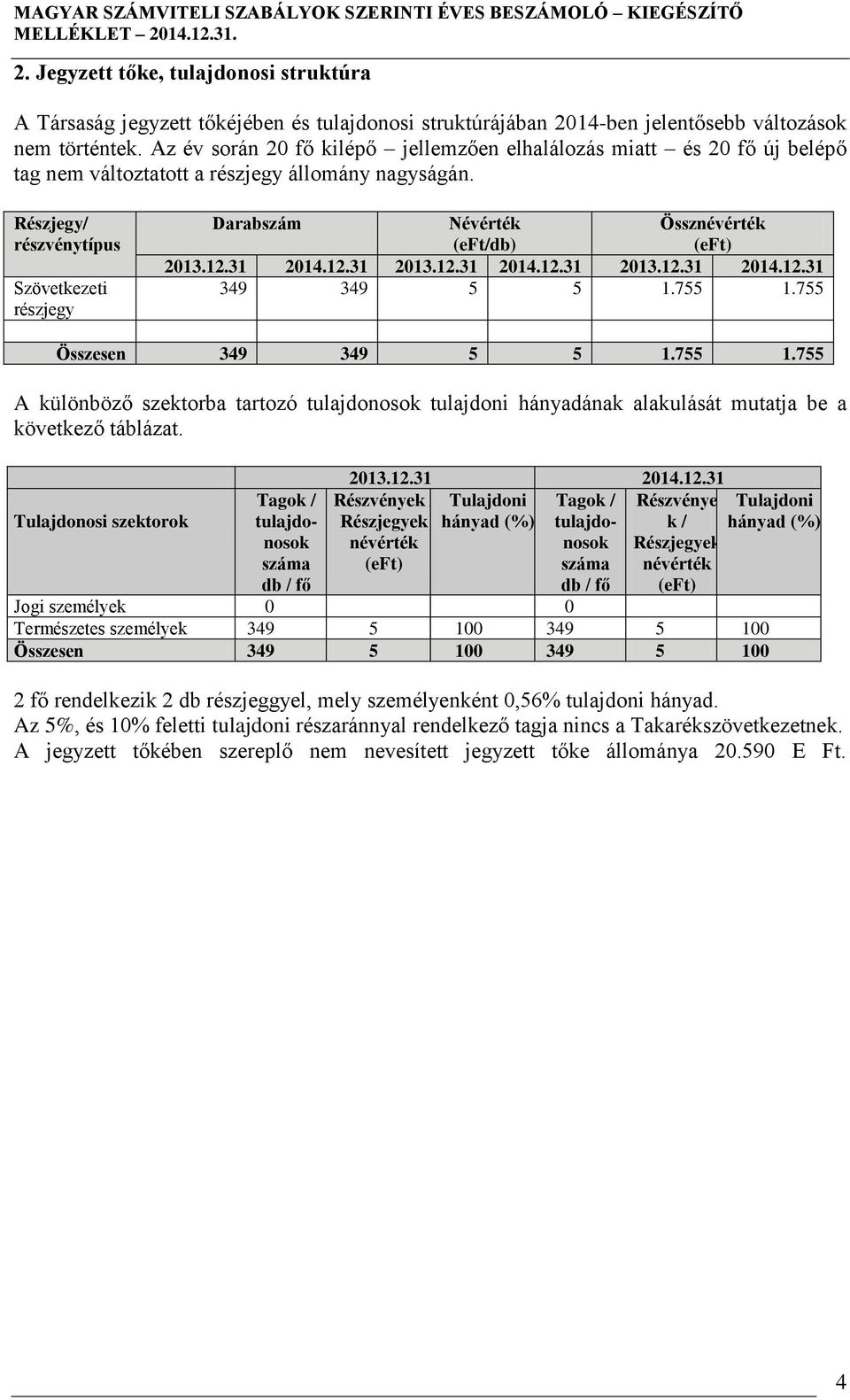 Részjegy/ részvénytípus Szövetkezeti részjegy Darabszám Névérték (eft/db) Össznévérték (eft) 2013.12.31 2014.12.31 2013.12.31 2014.12.31 2013.12.31 2014.12.31 349 349 5 5 1.755 1.