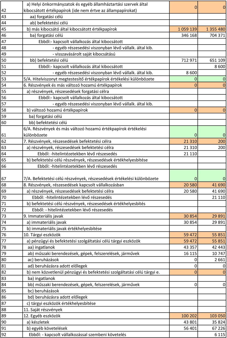 csátott 48 - egyéb részesedési viszonyban lévő vállalk. által kib.