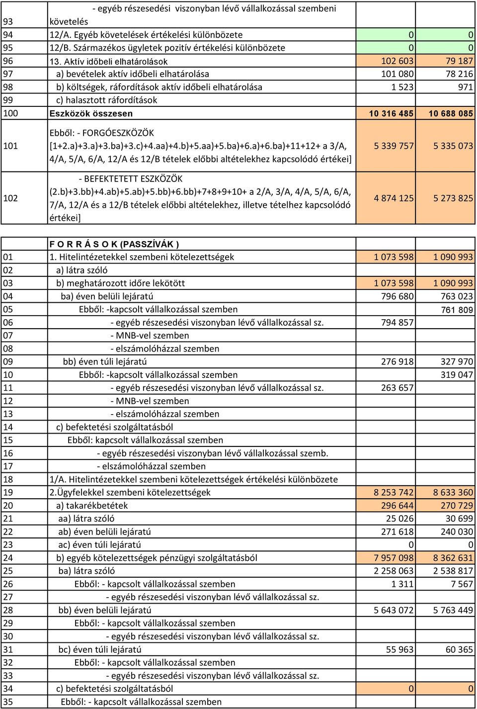 100 Eszközök összesen 10 316 485 10 688 085 101 102 Ebből: - FORGÓESZKÖZÖK [1+2.a)+3.a)+3.ba)+3.c)+4.aa)+4.b)+5.aa)+5.ba)+6.