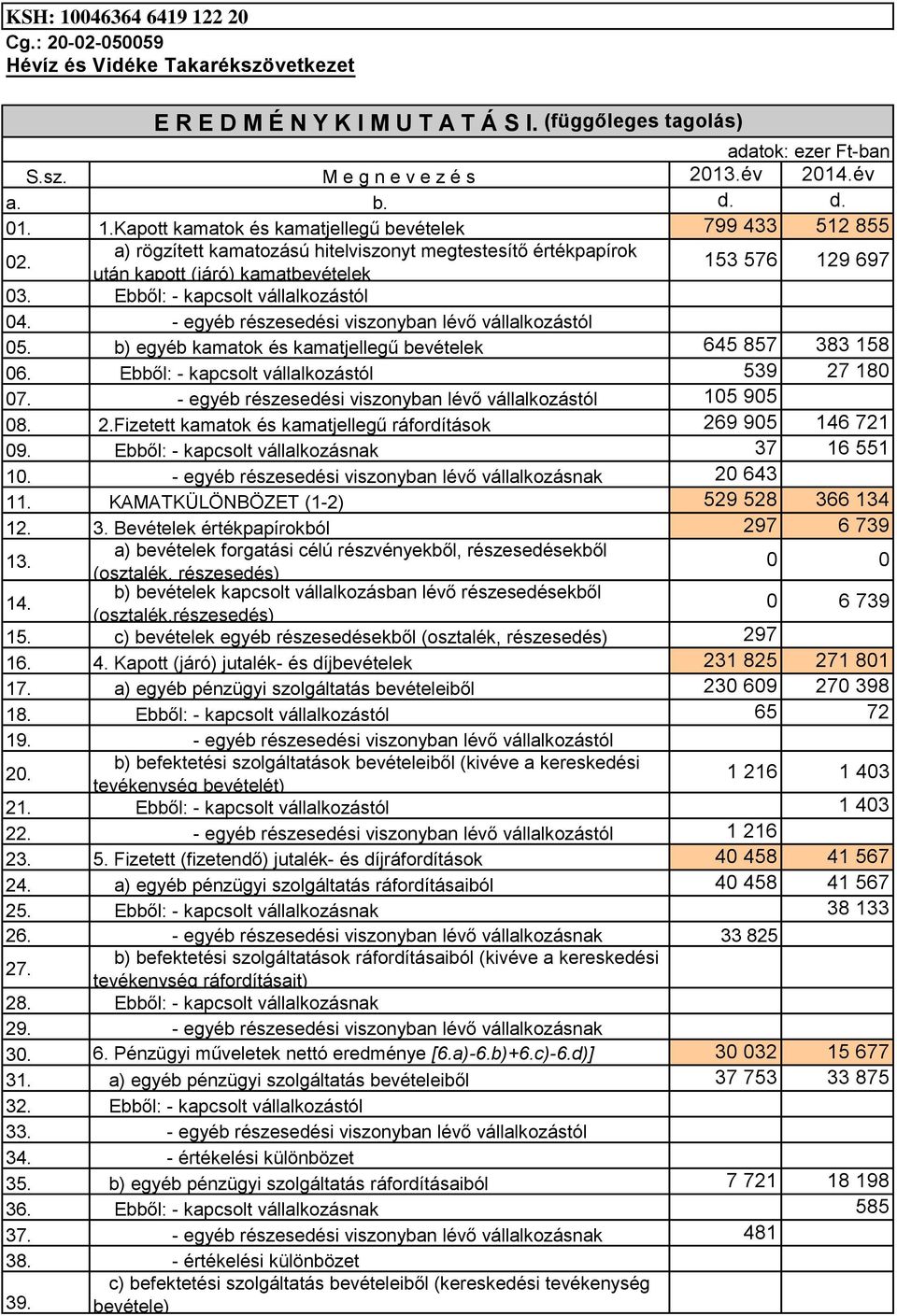 - egyéb részesedési viszonyban lévő vállalkozástól 05. b) egyéb kamatok és kamatjellegű bevételek 645 857 383 158 06. Ebből: - kapcsolt vállalkozástól 539 27 180 07.