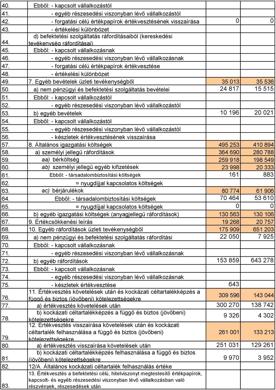 - egyéb részesedési viszonyban lévő vállalkozásnak 47. - forgatási célú értékpapírok értékvesztése 48. - értékelési különbözet 49. 7. Egyéb bevételek üzleti tevékenységből 35 013 35 536 50.