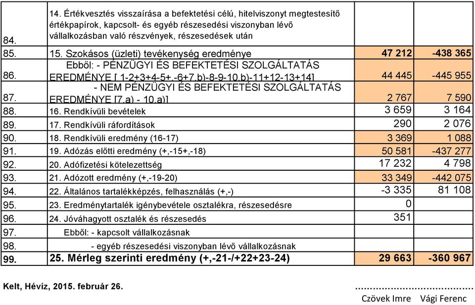 b)-11+12-13+14] 44 445-445 955 - NEM PÉNZÜGYI ÉS BEFEKTETÉSI SZOLGÁLTATÁS 87. EREDMÉNYE [7.a) - 10.a)] 2 767 7 590 88. 16. Rendkívüli bevételek 3 659 3 164 89. 17.